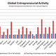 Image for article titled Think the US is the most entrepreneurial country in the world? Not so fast
